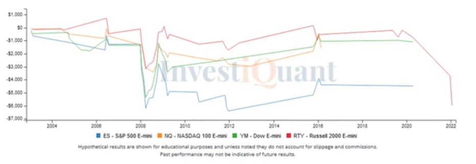 Market weakness as we approach OpEx day